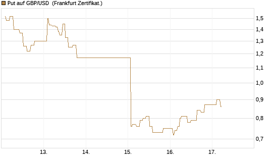 Put auf GBP/USD [Dt. Bank AG] Chart