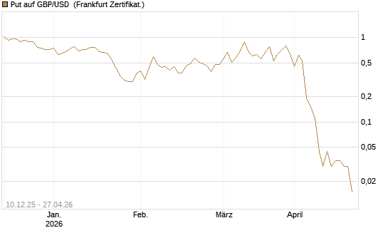 Put auf GBP/USD [Dt. Bank AG] Chart