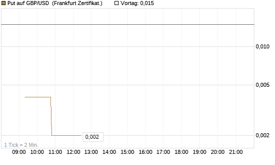 Put auf GBP/USD [Dt. Bank AG] Chart