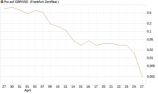Put auf GBP/USD [Dt. Bank AG] Chart