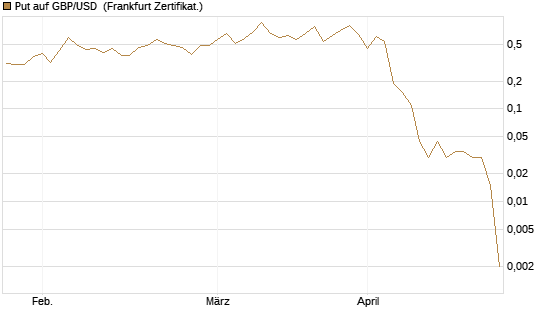 Put auf GBP/USD [Dt. Bank AG] Chart