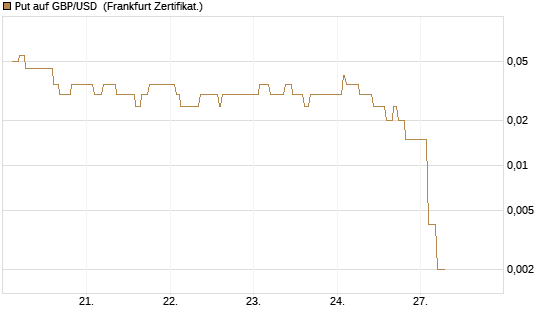 Put auf GBP/USD [Dt. Bank AG] Chart