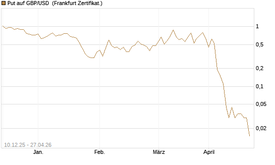 Put auf GBP/USD [Dt. Bank AG] Chart