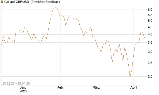 Call auf GBP/USD [Dt. Bank AG] Chart