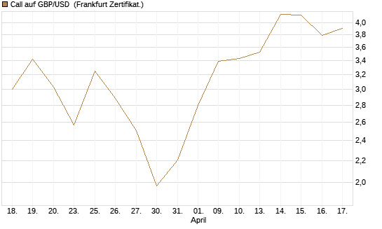 Call auf GBP/USD [Dt. Bank AG] Chart