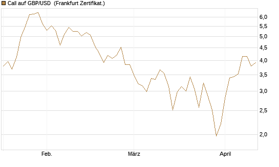 Call auf GBP/USD [Dt. Bank AG] Chart