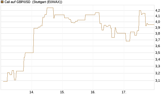 Call auf GBP/USD [Dt. Bank AG] Chart