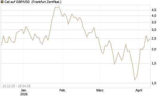 Call auf GBP/USD [Dt. Bank AG] Chart