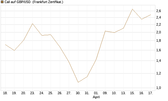 Call auf GBP/USD [Dt. Bank AG] Chart