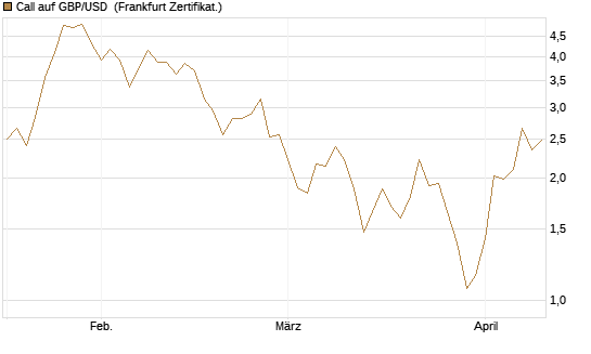 Call auf GBP/USD [Dt. Bank AG] Chart