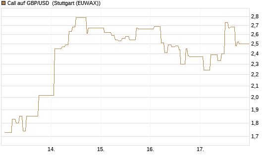 Call auf GBP/USD [Dt. Bank AG] Chart