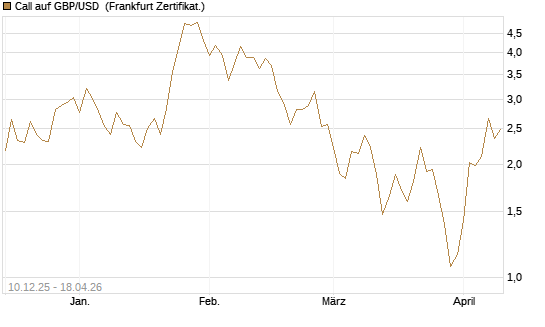 Call auf GBP/USD [Dt. Bank AG] Chart