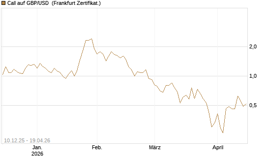 Call auf GBP/USD [Dt. Bank AG] Chart