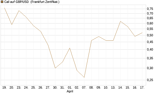 Call auf GBP/USD [Dt. Bank AG] Chart