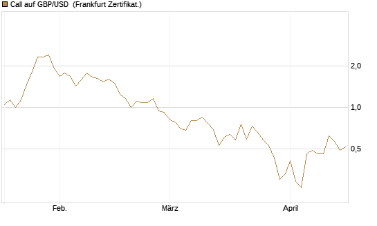 Call auf GBP/USD [Dt. Bank AG] Chart