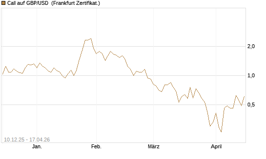 Call auf GBP/USD [Dt. Bank AG] Chart