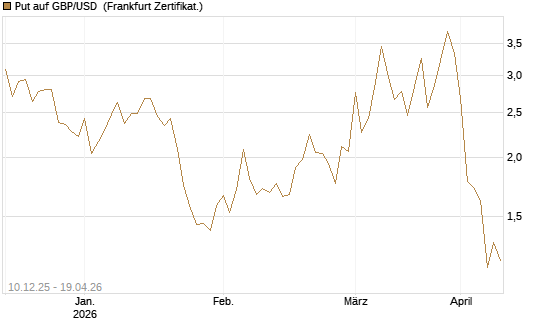 Put auf GBP/USD [Dt. Bank AG] Chart