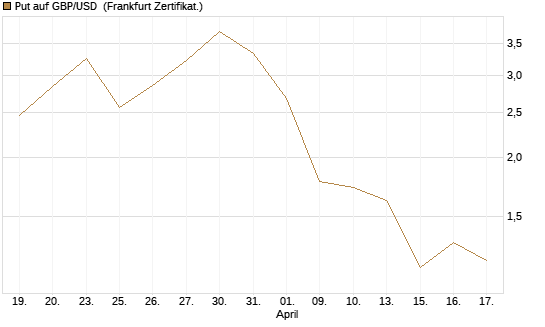 Put auf GBP/USD [Dt. Bank AG] Chart