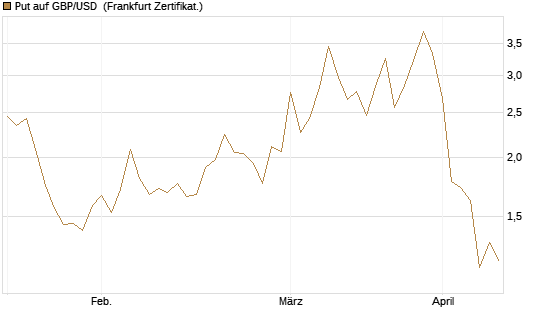Put auf GBP/USD [Dt. Bank AG] Chart