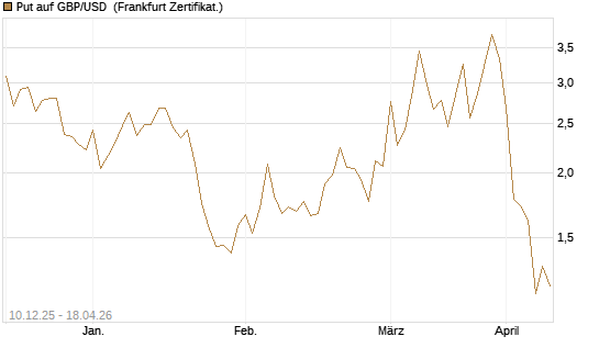 Put auf GBP/USD [Dt. Bank AG] Chart