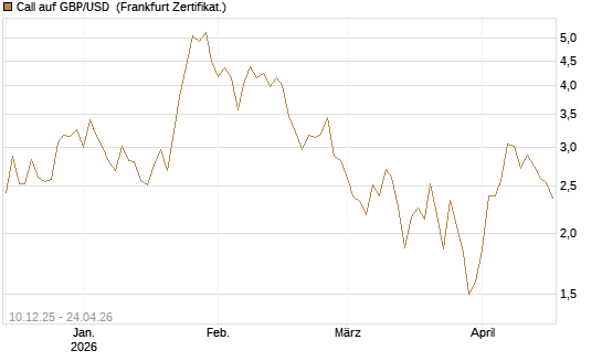 Call auf GBP/USD [Dt. Bank AG] Chart