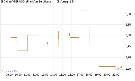 Call auf GBP/USD [Dt. Bank AG] Chart