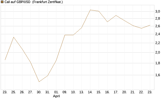 Call auf GBP/USD [Dt. Bank AG] Chart