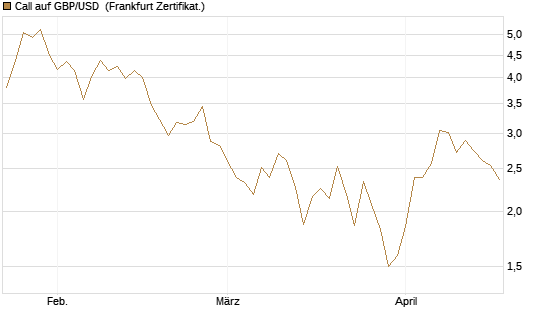 Call auf GBP/USD [Dt. Bank AG] Chart