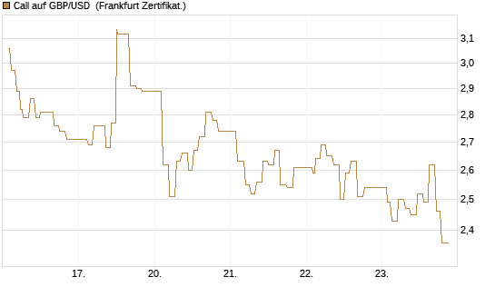 Call auf GBP/USD [Dt. Bank AG] Chart