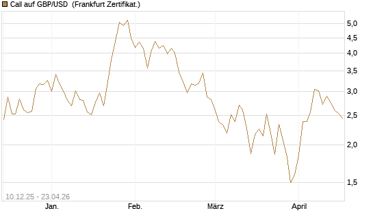 Call auf GBP/USD [Dt. Bank AG] Chart