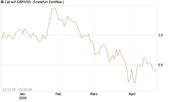 Call auf GBP/USD [Dt. Bank AG] Chart