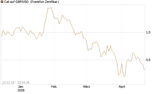 Call auf GBP/USD [Dt. Bank AG] Chart