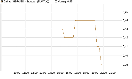Call auf GBP/USD [Dt. Bank AG] Chart