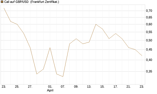 Call auf GBP/USD [Dt. Bank AG] Chart