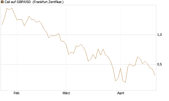 Call auf GBP/USD [Dt. Bank AG] Chart