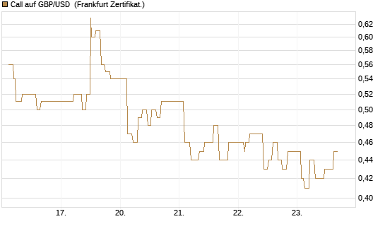 Call auf GBP/USD [Dt. Bank AG] Chart