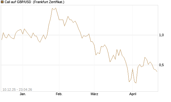 Call auf GBP/USD [Dt. Bank AG] Chart