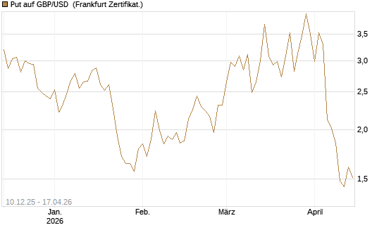 Put auf GBP/USD [Dt. Bank AG] Chart