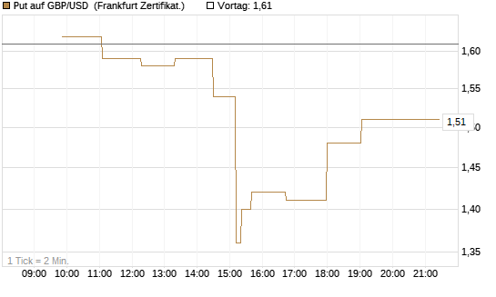 Put auf GBP/USD [Dt. Bank AG] Chart