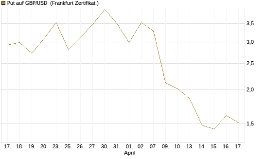 Put auf GBP/USD [Dt. Bank AG] Chart