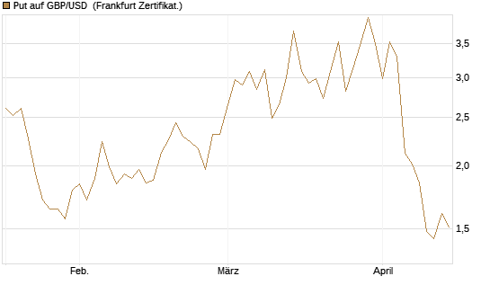 Put auf GBP/USD [Dt. Bank AG] Chart