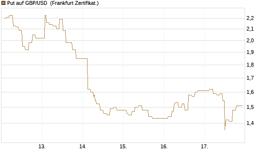 Put auf GBP/USD [Dt. Bank AG] Chart