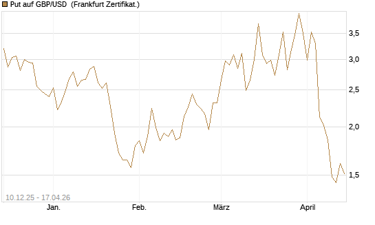 Put auf GBP/USD [Dt. Bank AG] Chart