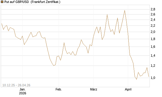 Put auf GBP/USD [Dt. Bank AG] Chart