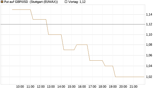 Put auf GBP/USD [Dt. Bank AG] Chart