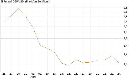 Put auf GBP/USD [Dt. Bank AG] Chart