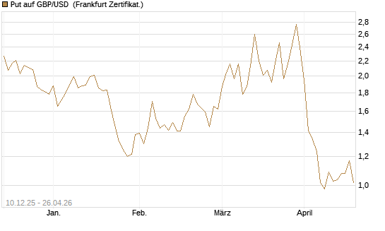 Put auf GBP/USD [Dt. Bank AG] Chart