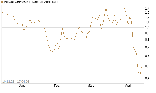 Put auf GBP/USD [Dt. Bank AG] Chart
