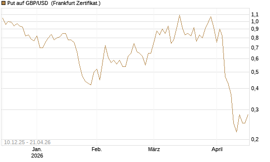 Put auf GBP/USD [Dt. Bank AG] Chart