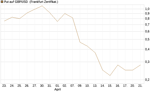 Put auf GBP/USD [Dt. Bank AG] Chart